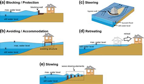 how to prevent tsunami damage.